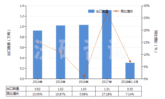 2014-2018年3月中國硫化橡膠制機(jī)器及儀器用其他零件(硬質(zhì)橡膠除外)(HS40169910)出口量及增速統(tǒng)計(jì)